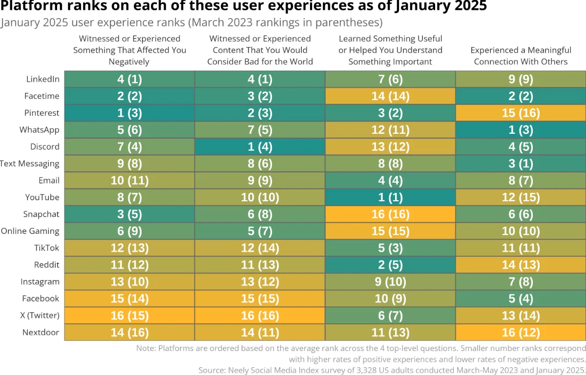 Platform rankings across four user experience dimensions, January 2025 — Neely Social Media Index